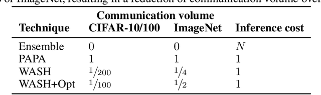 Figure 2 for WASH: Train your Ensemble with Communication-Efficient Weight Shuffling, then Average