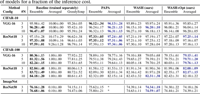 Figure 3 for WASH: Train your Ensemble with Communication-Efficient Weight Shuffling, then Average