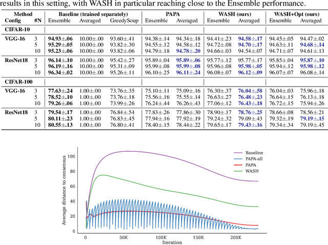 Figure 4 for WASH: Train your Ensemble with Communication-Efficient Weight Shuffling, then Average