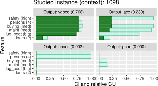 Figure 2 for Do intermediate feature coalitions aid explainability of black-box models?