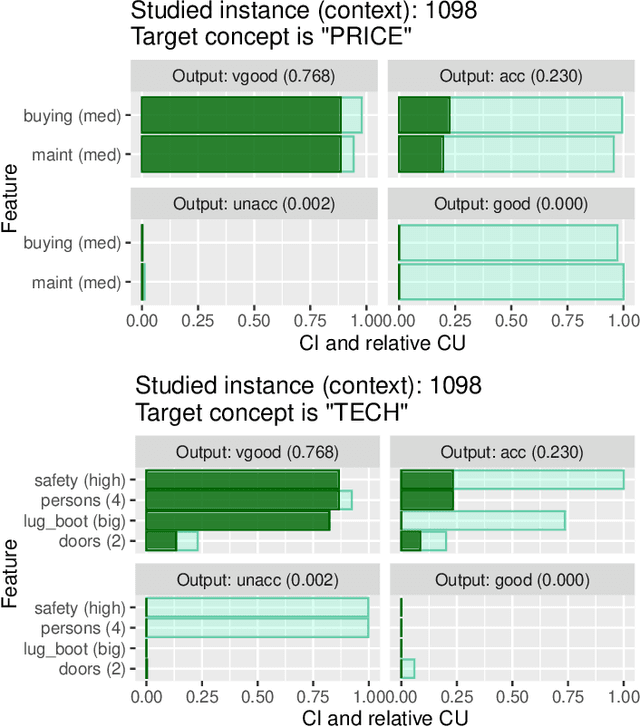 Figure 4 for Do intermediate feature coalitions aid explainability of black-box models?