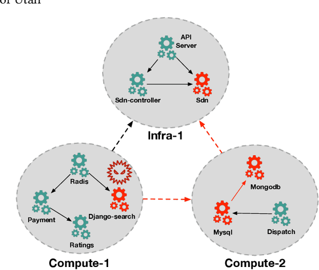 Figure 1 for Hierarchical Graph Neural Networks for Causal Discovery and Root Cause Localization