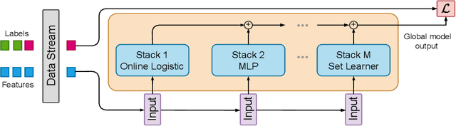 Figure 1 for MODL: Multilearner Online Deep Learning