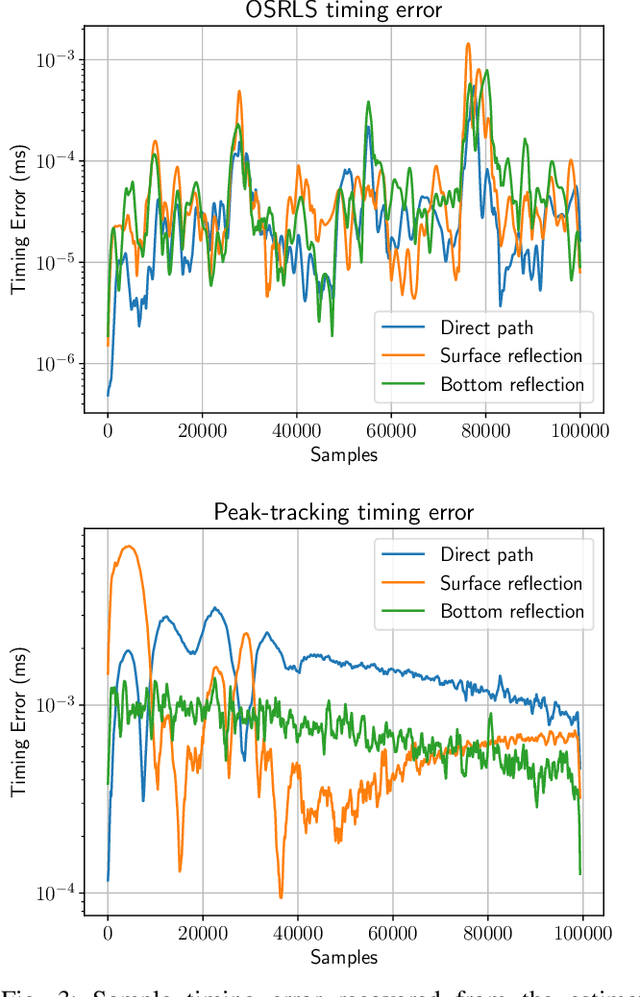 Figure 3 for Online Segmented Recursive Least-Squares for Multipath Doppler Tracking