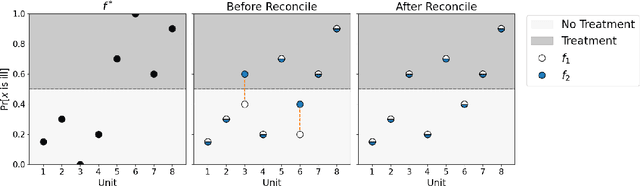 Figure 1 for Reconciling Model Multiplicity for Downstream Decision Making