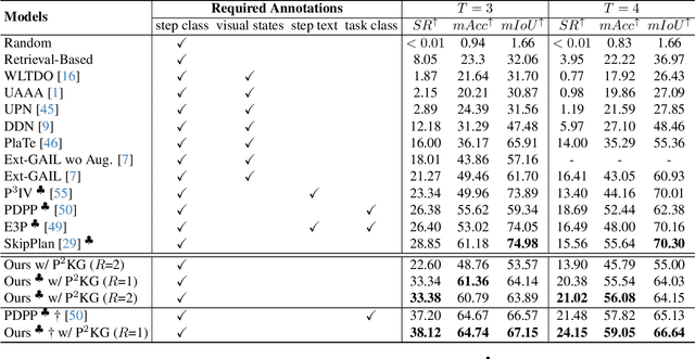 Figure 2 for Why Not Use Your Textbook? Knowledge-Enhanced Procedure Planning of Instructional Videos