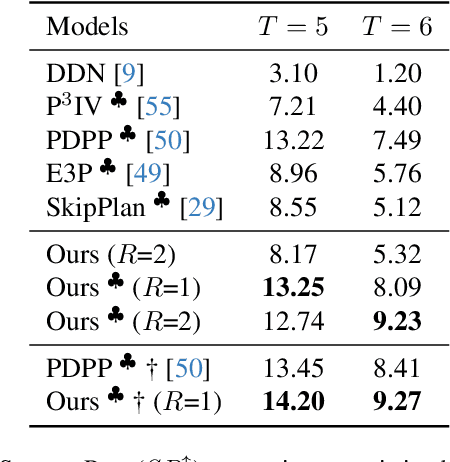 Figure 4 for Why Not Use Your Textbook? Knowledge-Enhanced Procedure Planning of Instructional Videos