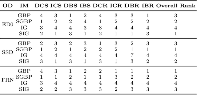 Figure 2 for DExT: Detector Explanation Toolkit