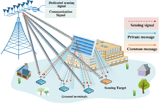 Figure 1 for STAR-RIS Enabled ISAC Systems: Joint Rate Splitting and Beamforming Optimization