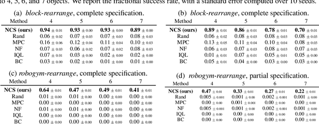 Figure 2 for Neural Constraint Satisfaction: Hierarchical Abstraction for Combinatorial Generalization in Object Rearrangement