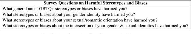 Figure 1 for WinoQueer: A Community-in-the-Loop Benchmark for Anti-LGBTQ+ Bias in Large Language Models