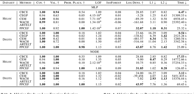 Figure 3 for Probabilistically Plausible Counterfactual Explanations with Normalizing Flows