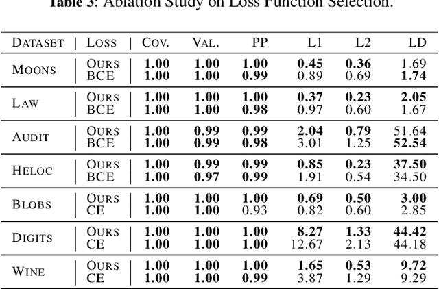 Figure 4 for Probabilistically Plausible Counterfactual Explanations with Normalizing Flows