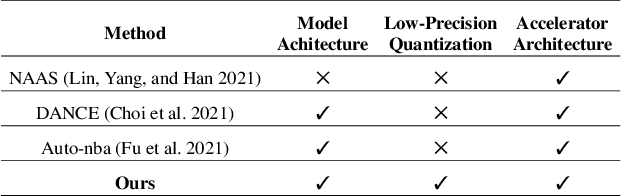 Figure 1 for JAQ: Joint Efficient Architecture Design and Low-Bit Quantization with Hardware-Software Co-Exploration