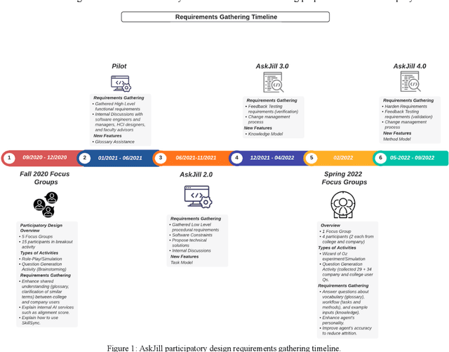 Figure 1 for Designing a Communication Bridge between Communities: Participatory Design for a Question-Answering AI Agent