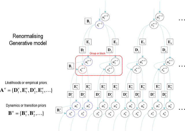 Figure 3 for From pixels to planning: scale-free active inference