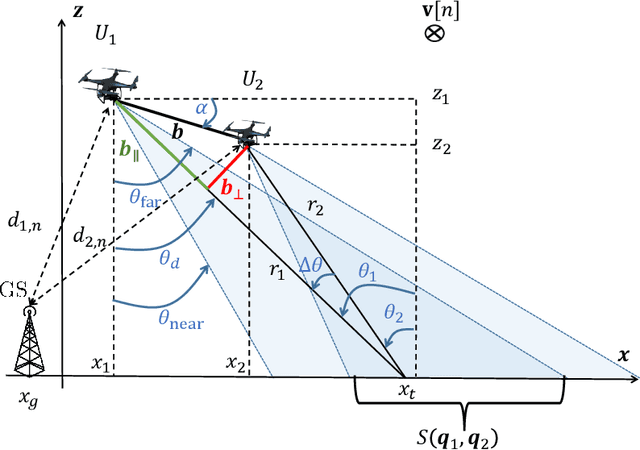 Figure 2 for UAV Formation Optimization for Communication-assisted InSAR Sensing