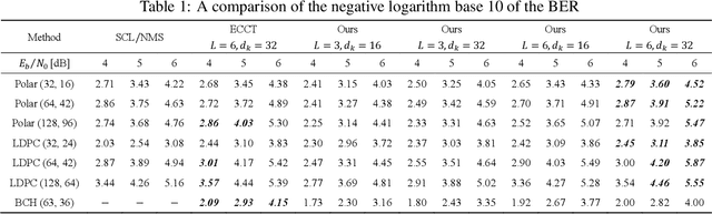 Figure 2 for Error Correction Code Transformer: From Non-Unified to Unified