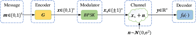 Figure 4 for Error Correction Code Transformer: From Non-Unified to Unified