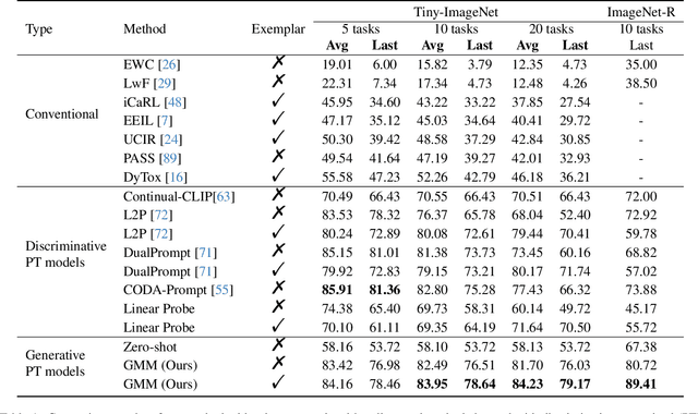 Figure 2 for Generative Multi-modal Models are Good Class-Incremental Learners