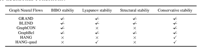 Figure 2 for Adversarial Robustness in Graph Neural Networks: A Hamiltonian Approach