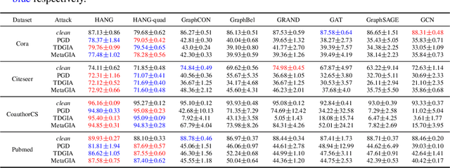 Figure 4 for Adversarial Robustness in Graph Neural Networks: A Hamiltonian Approach