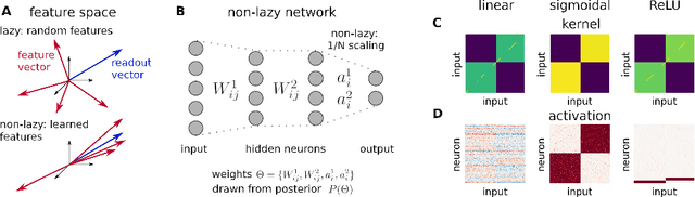 Figure 1 for Coding schemes in neural networks learning classification tasks