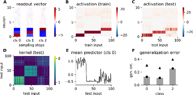 Figure 2 for Coding schemes in neural networks learning classification tasks