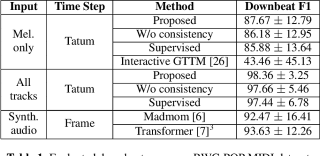 Figure 2 for Self-Supervised Hierarchical Metrical Structure Modeling