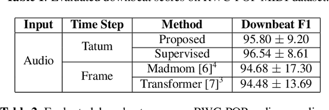 Figure 3 for Self-Supervised Hierarchical Metrical Structure Modeling