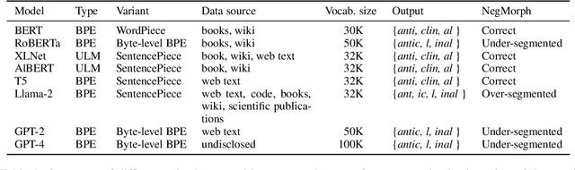 Figure 2 for Revisiting subword tokenization: A case study on affixal negation in large language models