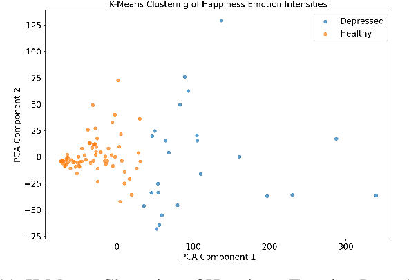 Figure 3 for Exploring Facial Biomarkers for Depression through Temporal Analysis of Action Units