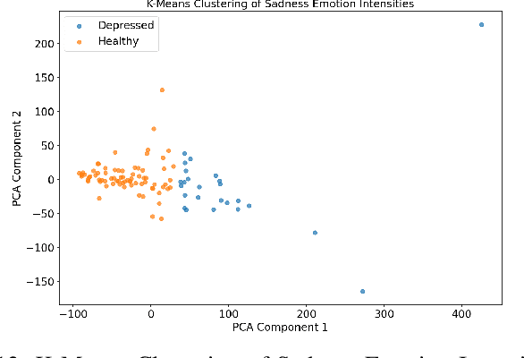 Figure 4 for Exploring Facial Biomarkers for Depression through Temporal Analysis of Action Units