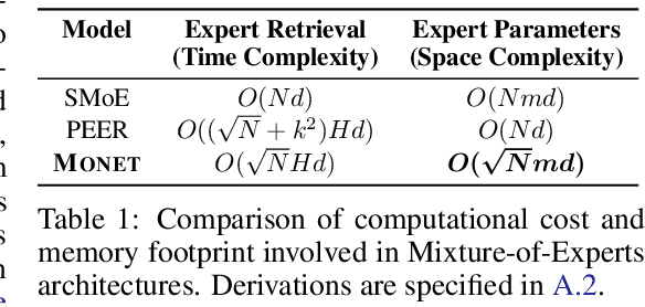 Figure 1 for Monet: Mixture of Monosemantic Experts for Transformers