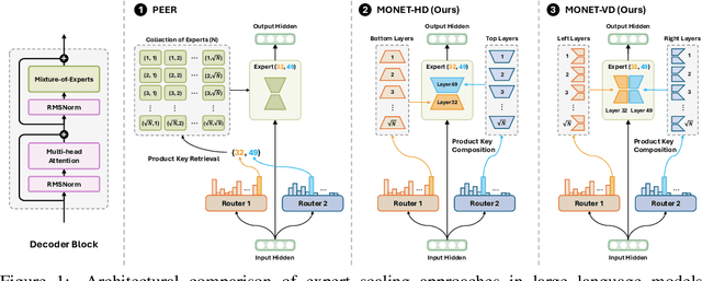 Figure 2 for Monet: Mixture of Monosemantic Experts for Transformers