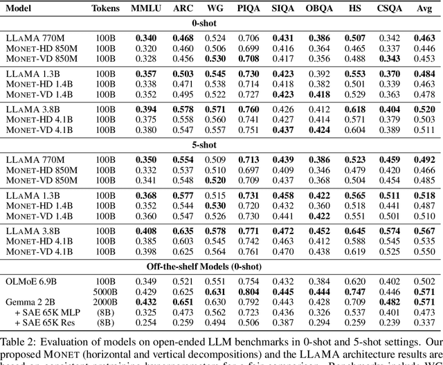 Figure 3 for Monet: Mixture of Monosemantic Experts for Transformers