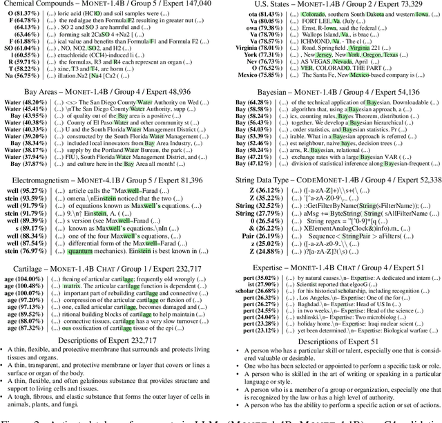 Figure 4 for Monet: Mixture of Monosemantic Experts for Transformers