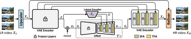 Figure 3 for Learning Spatial Adaptation and Temporal Coherence in Diffusion Models for Video Super-Resolution