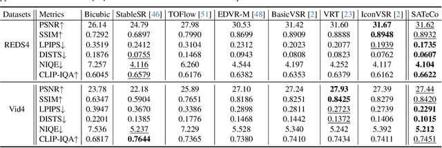 Figure 2 for Learning Spatial Adaptation and Temporal Coherence in Diffusion Models for Video Super-Resolution