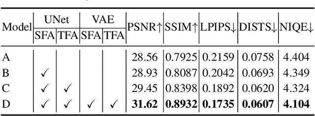 Figure 4 for Learning Spatial Adaptation and Temporal Coherence in Diffusion Models for Video Super-Resolution