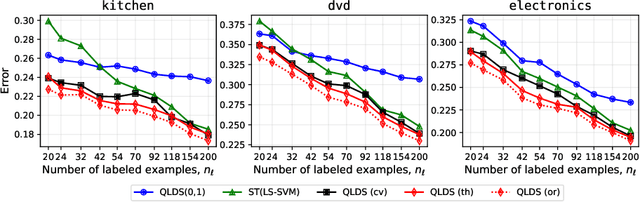 Figure 3 for Random Matrix Analysis to Balance between Supervised and Unsupervised Learning under the Low Density Separation Assumption