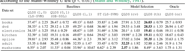 Figure 4 for Random Matrix Analysis to Balance between Supervised and Unsupervised Learning under the Low Density Separation Assumption