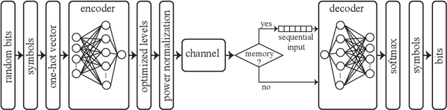 Figure 1 for Auto-Encoder Optimized PAM IM/DD Transceivers for Amplified Fiber Links