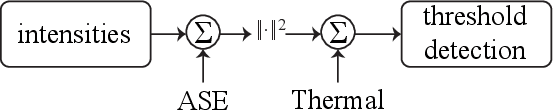 Figure 3 for Auto-Encoder Optimized PAM IM/DD Transceivers for Amplified Fiber Links