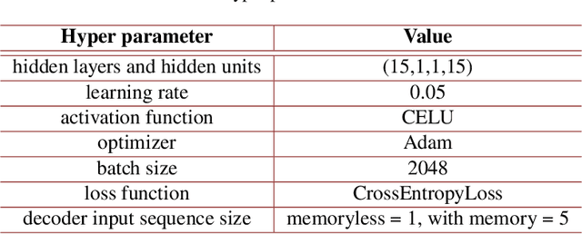 Figure 2 for Auto-Encoder Optimized PAM IM/DD Transceivers for Amplified Fiber Links