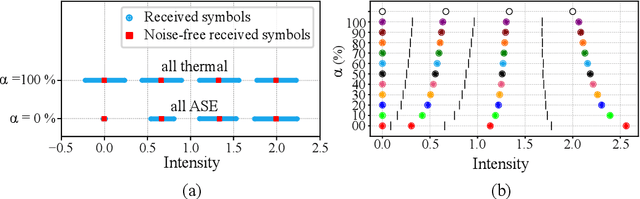 Figure 4 for Auto-Encoder Optimized PAM IM/DD Transceivers for Amplified Fiber Links