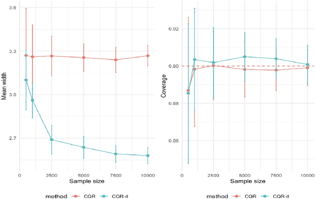 Figure 2 for Density-Calibrated Conformal Quantile Regression