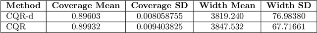 Figure 3 for Density-Calibrated Conformal Quantile Regression