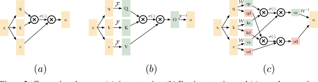 Figure 3 for First De-Trend then Attend: Rethinking Attention for Time-Series Forecasting