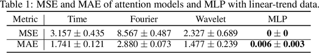 Figure 2 for First De-Trend then Attend: Rethinking Attention for Time-Series Forecasting